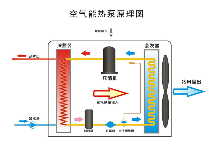 空氣能熱水器工作原理，空氣能熱水器原理